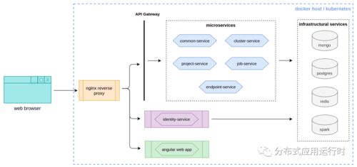 徒手打造基于Spark的数据工厂 从设计到实现数据分析和存储服务