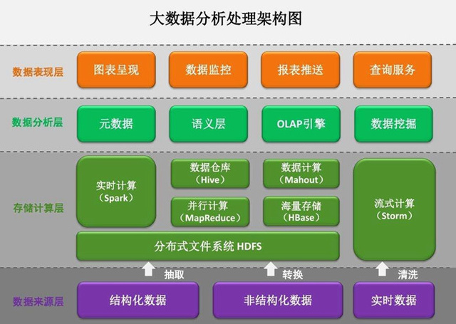 老司机告诉你从底层到应用 大数据工程师成长之路必备技能汇总（附大数据学习路线图及数据分析和存储服务要点）