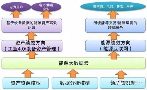 俞庆专稿 | 售电、能源大数据与能源互联网的未来 数据分析和存储服务的重塑力量