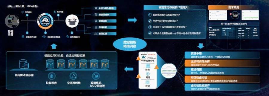数据深处有光华 云智原生Alletra系列存储让服务价值深潜于无形