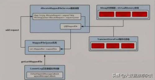 系统服务底层原理以及高性能存储设计分析