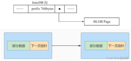 MySQL文件结构 页与行记录的存储与数据分析服务