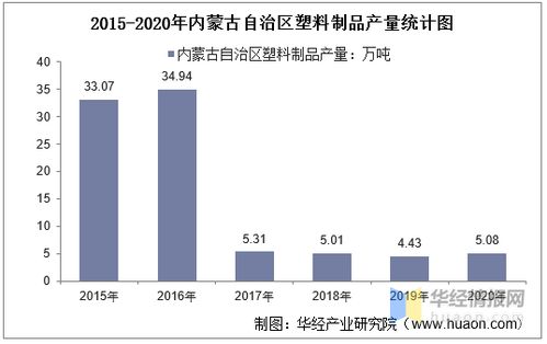 2015与2020年内蒙古自治区塑料制品产量及月均产量对比分析