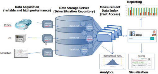 ETAS 以大数据建模驱动的新能源汽车仿真测试与数据服务