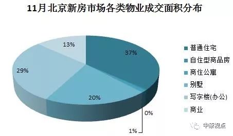 数据透视 11月北京楼市各类产品成交排行榜单深度解析