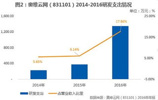 转型效果凸显 奥维云网2016年大数据收入飙升160.58%，数据服务领跑行业